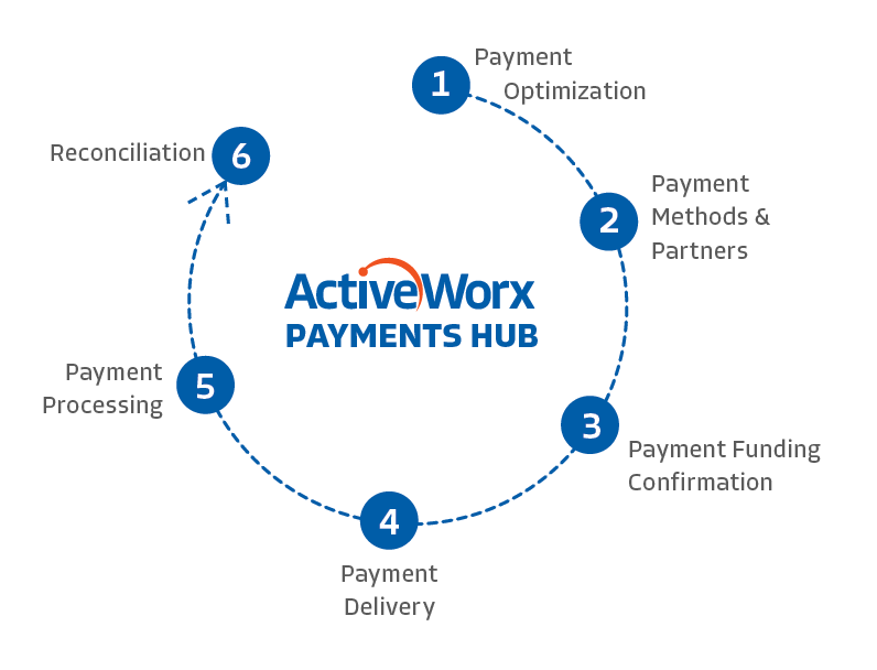 Payments ActiveWorx